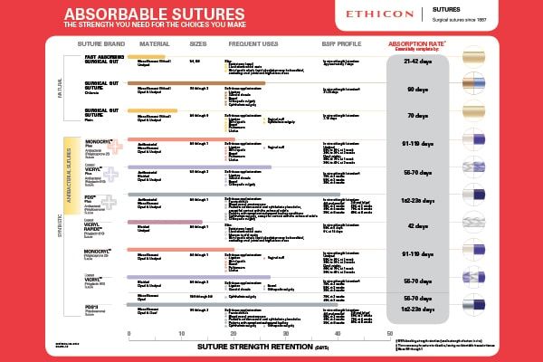 Ethicon Suture Chart